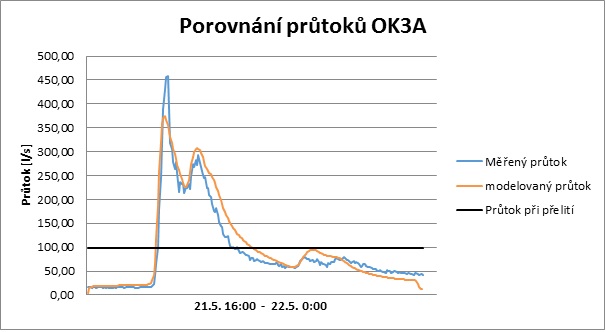 Porovnání průtoků – výsledek kalibrace a ověření modelu