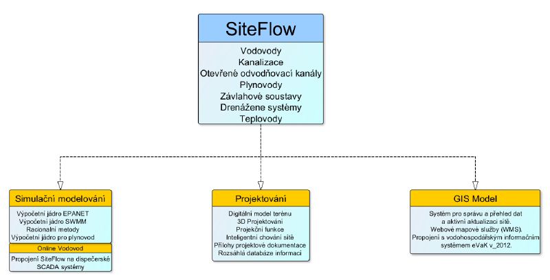 SiteFlow - software pro projektanty
